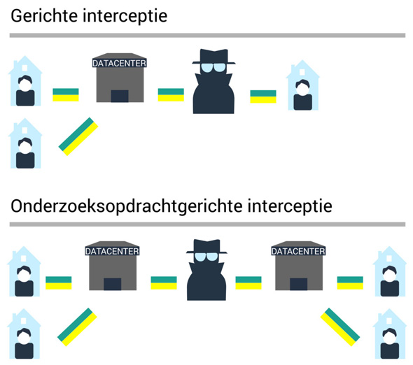 Onderzoeks­opdracht­gerichte interceptie